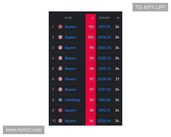 拜仁能否在剩余9轮中追平德甲单赛季进球纪录仅差10球的目标